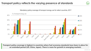 © OECD/IEA 2018
Transport policy coverage is highest in countries where fuel economy standards have been in place for
an e...