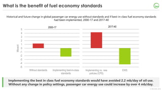 © OECD/IEA 2018
Implementing the best in class fuel economy standards would have avoided 2.2 mb/day of oil use.
Without an...