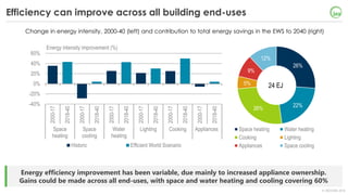 © OECD/IEA 2018
Energy efficiency improvement has been variable, due mainly to increased appliance ownership.
Gains could ...
