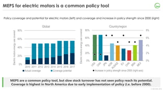 © OECD/IEA 2018
MEPS are a common policy tool, but slow stock turnover has not seen policy reach its potential.
Coverage i...