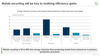 © OECD/IEA 2018
Metals recycling is 60 to 90% less energy-intensive than producing metals from mineral ore in primary
prod...