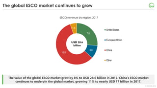 © OECD/IEA 2018
The value of the global ESCO market grew by 8% to USD 28.6 billion in 2017. China’s ESCO market
continues ...
