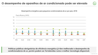 © OECD/IEA 2018
Políticas públicas obrigatórias de eficiência energética já têm melhorado o desempenho de
condicionadores ...