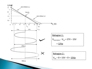IC(mA)
3.5
                                  Garis Beban a.u
      3

2.5                                        Titik-Q
      2
1.5                                                          Garis Beban a.t
      1
0.5


          0   3   5          10       15           20   25        30           VC (V)
                                             VCQ              27V

                      15Vp                      12Vp          VC(alih)




                                                                               Bahagian 1 :
                                                                               VC(ALIH)(AU) - VCQ = 27V – 15V
                                                                                        = 12Vp
                                  24Vp-p




                                                                                Bahagian 2 :
                                                                                VCQ – 0 = 15V – 0 = 15Vp
                                   30Vp-p
 