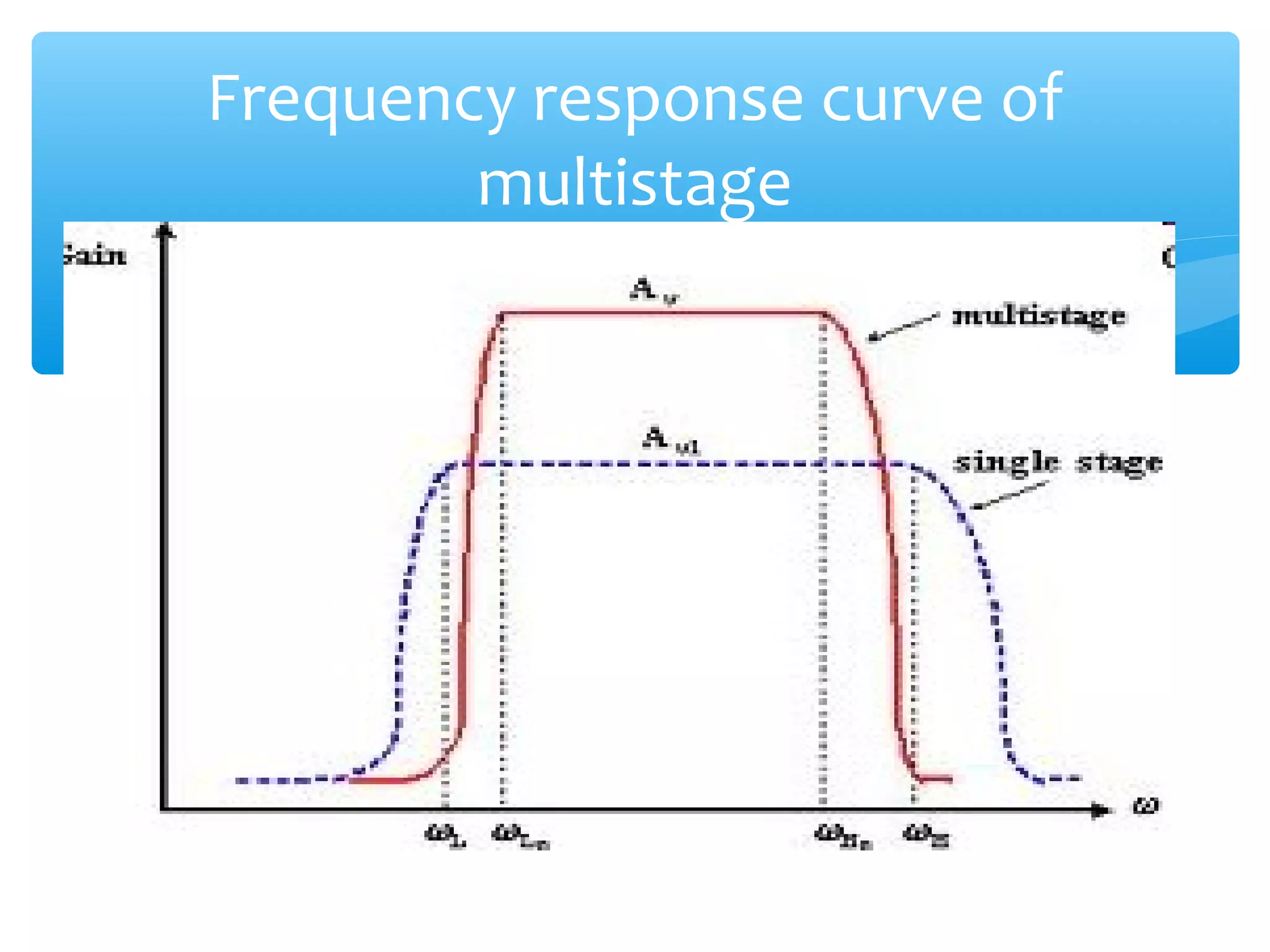 Frequency response curve of
        multistage
 