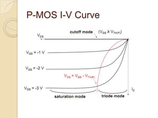 P-MOS I-V Curve
 