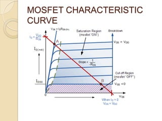 MOSFET CHARACTERISTIC
CURVE
 