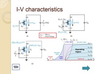 I-V characteristics



         IDSS = Max ID
         VP = Pinch Voltage




                              Operating
                              region
 
