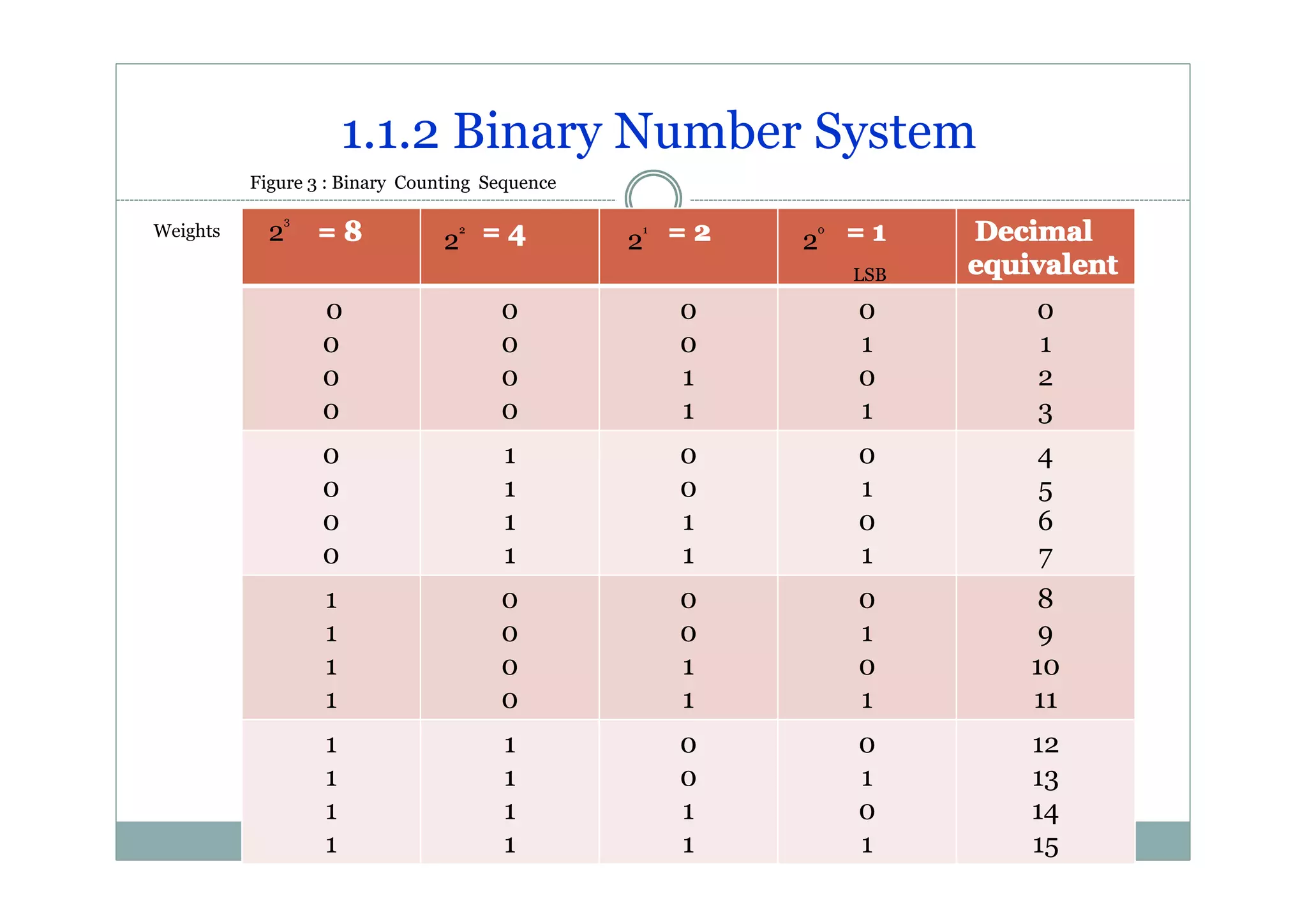 1.1.2 Binary Number System
Figure 3 : Binary Counting Sequence
Weights

3

2

=8

2 =4

LSB

2

2 =2
1

2 =1

Decimal
equivalent

0

0
0
0
0

0
0
0
0

0
0
1
1

0
1
0
1

0
1
2
3

0
0
0
0

1
1
1
1

0
0
1
1

0
1
0
1

4
5
6
7

1
1
1
1

0
0
0
0

0
0
1
1

0
1
0
1

8
9
10
11

1
1
1
1

1
1
1
EE202
1

0
1
0
1

12
13
14
15

0
0
1
SEMICONDUCTOR DEVICES
1

 