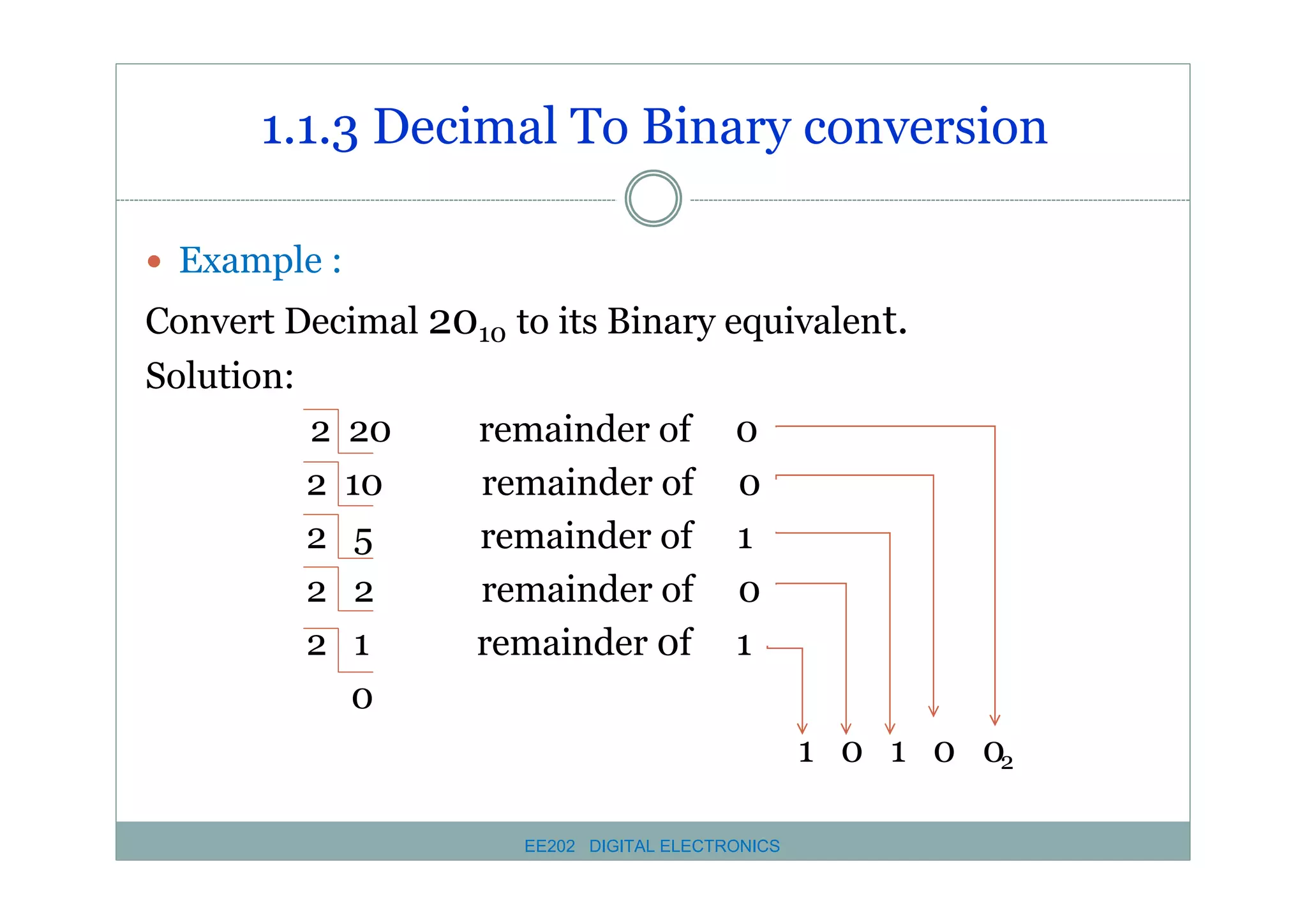 1.1.3 Decimal To Binary conversion
� Example :

Convert Decimal 2010 to its Binary equivalent.
Solution:
2 20
remainder of 0
2 10
remainder of 0
2 5
remainder of 1
2 2
remainder of 0
2 1
remainder 0f 1
0
1 0 1 0 02
EE202 DIGITAL ELECTRONICS

 