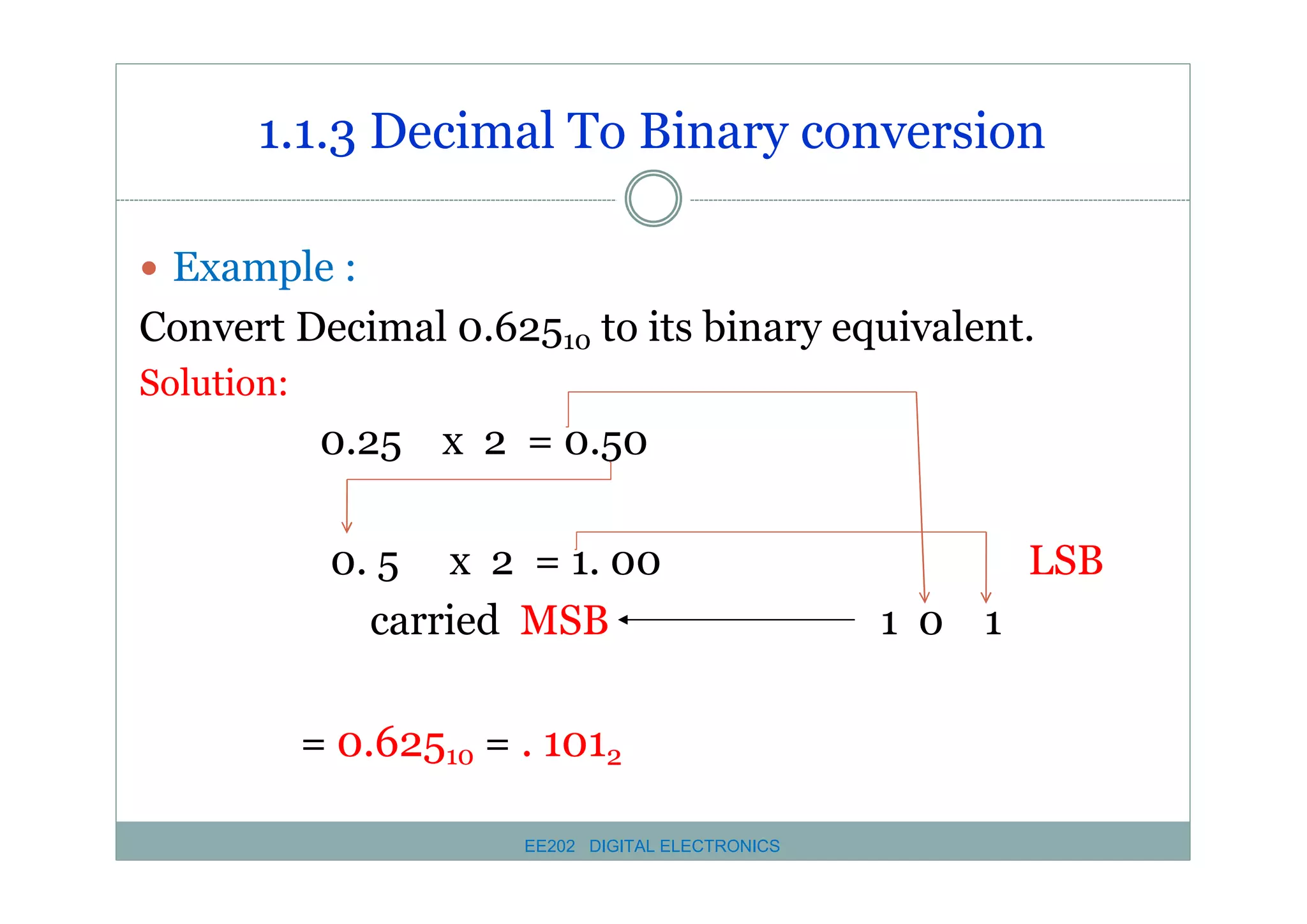 1.1.3 Decimal To Binary conversion
� Example :

Convert Decimal 0.62510 to its binary equivalent.
Solution:

0.25 x 2 = 0.50
0. 5 x 2 = 1. 00
carried MSB
= 0.62510 = . 1012
EE202 DIGITAL ELECTRONICS

LSB
1 0 1

 