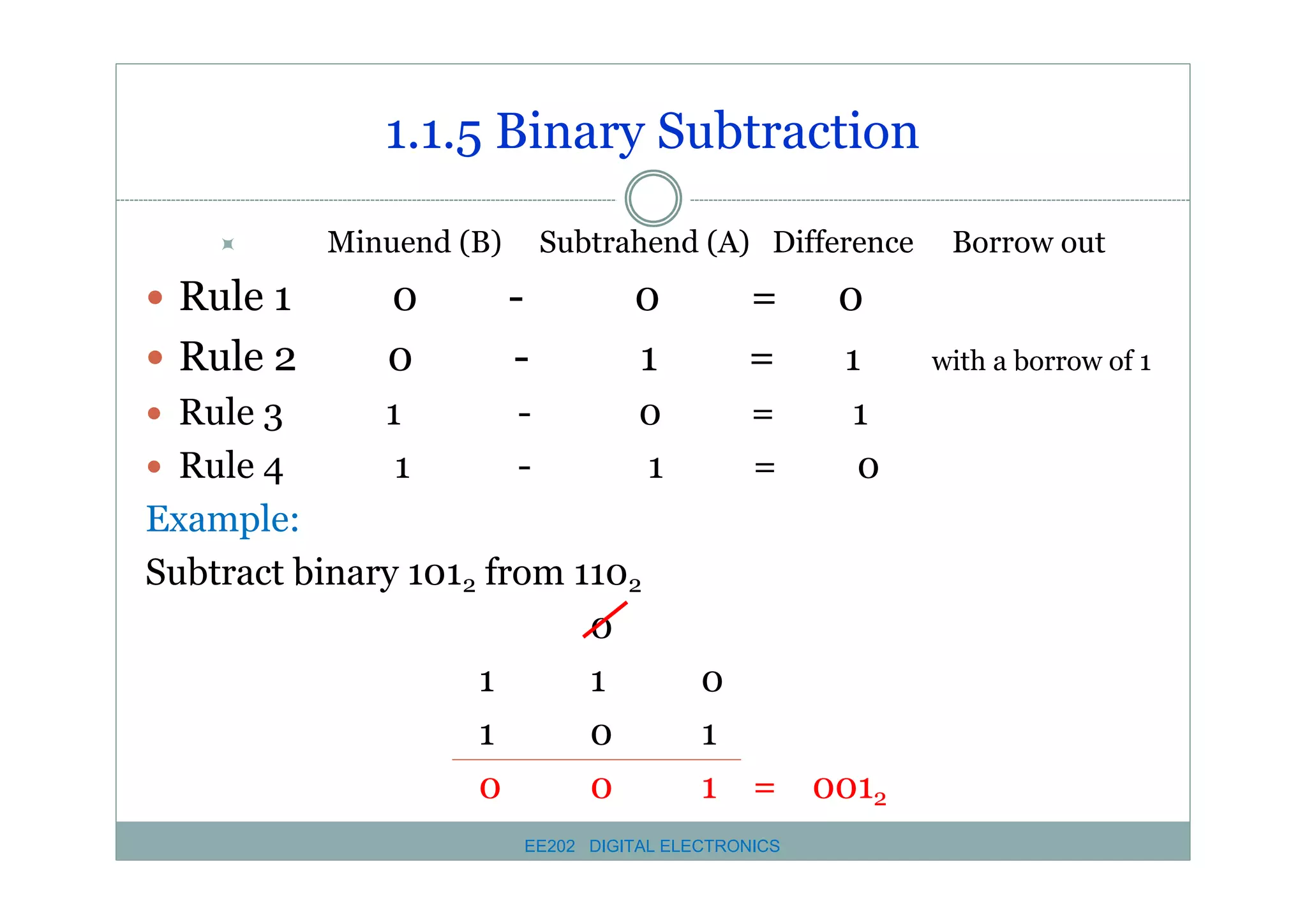1.1.5 Binary Subtraction
�

� Rule 1
� Rule 2
� Rule 3
� Rule 4

Minuend (B)

Subtrahend (A) Difference

0
0

-

0
1

=
=

1
1

-

0
1

=
=

Example:
Subtract binary 1012 from 1102
0
1
1
1
0
0
0

0
1
1
0

0
1
1 = 0012

EE202 DIGITAL ELECTRONICS

Borrow out

with a borrow of 1

 