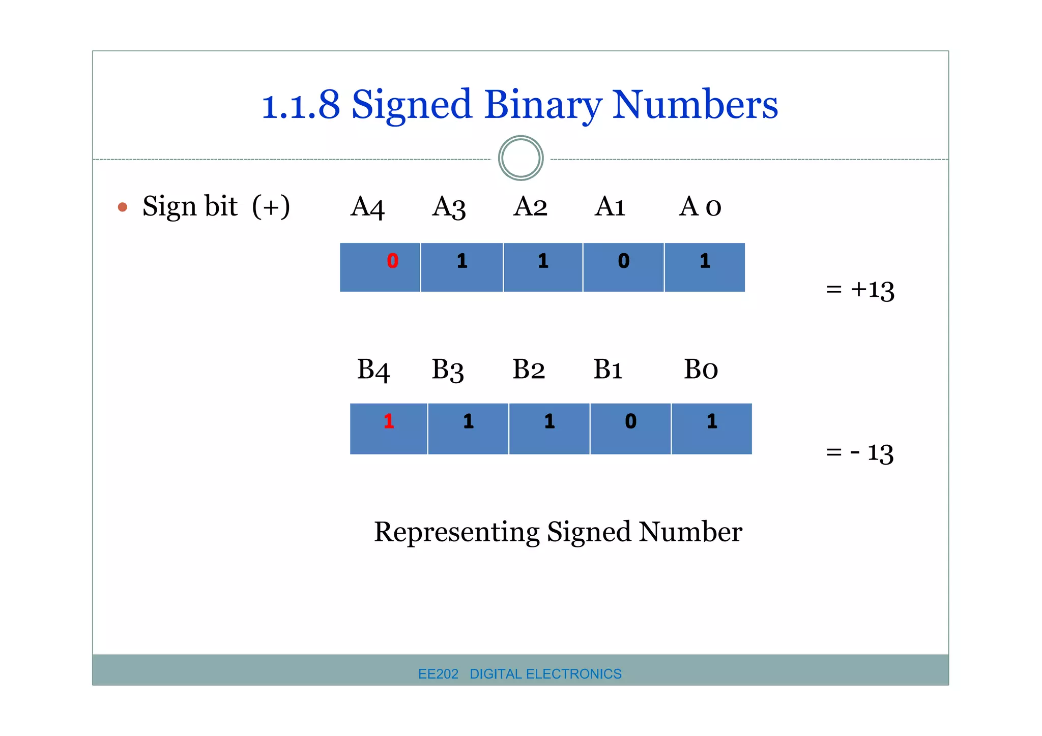 1.1.8 Signed Binary Numbers
� Sign bit (+)

A4

A3
0

A2

A1

1

1

0

A0
1

= +13
B4
1

B3
1

B2

B1

1

B0
0

1

= - 13
Representing Signed Number

EE202 DIGITAL ELECTRONICS

 