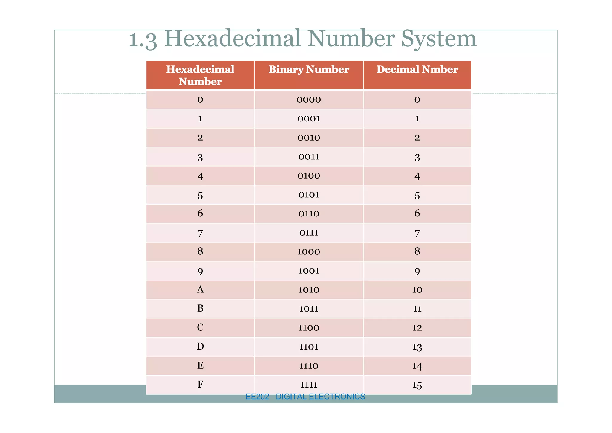 1.3 Hexadecimal Number System
Hexadecimal
Number

Binary Number

Decimal Nmber

0

0000

0

1

0001

1

2

0010

2

3

0011

3

4

0100

4

5

0101

5

6

0110

6

7

0111

7

8

1000

8

9

1001

9

A

1010

10

B

1011

11

C

1100

12

D

1101

13

E

1110

14

F

1111

15

EE202 DIGITAL ELECTRONICS

 