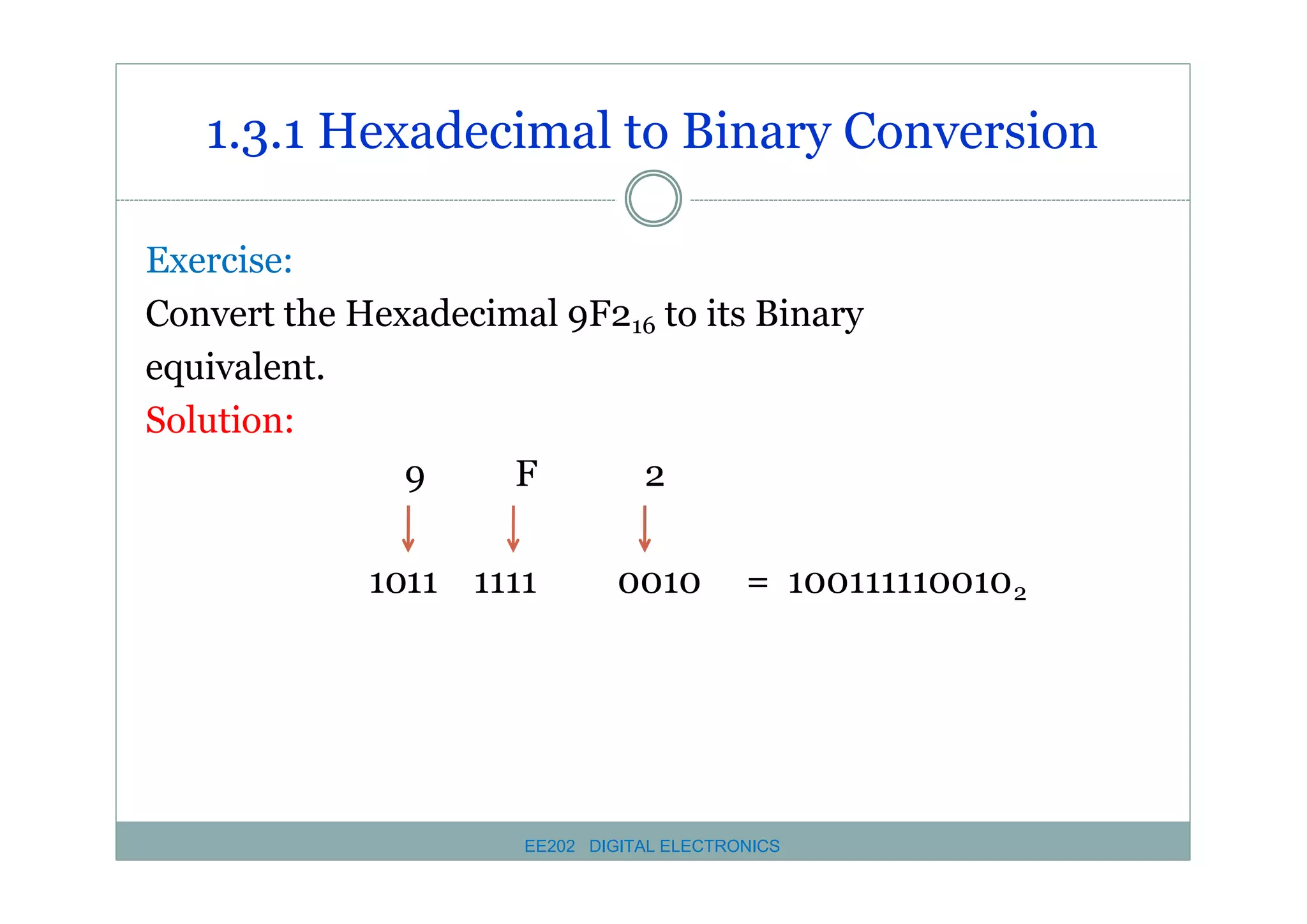 1.3.1 Hexadecimal to Binary Conversion
Exercise:
Convert the Hexadecimal 9F216 to its Binary
equivalent.
Solution:
9
F
2
1011 1111

0010

= 100111110010 2

EE202 DIGITAL ELECTRONICS

 