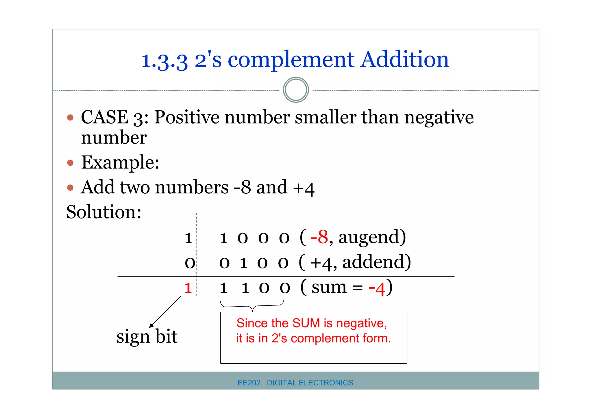 1.3.3 2's complement Addition
� CASE 3: Positive number smaller than negative

number
� Example:
� Add two numbers -8 and +4
Solution:
1 1 0 0 0 ( -8, augend)
0 0 1 0 0 ( +4, addend)
1 1 1 0 0 ( sum = -4)
sign bit

Since the SUM is negative,
it is in 2's complement form.

EE202 DIGITAL ELECTRONICS

 