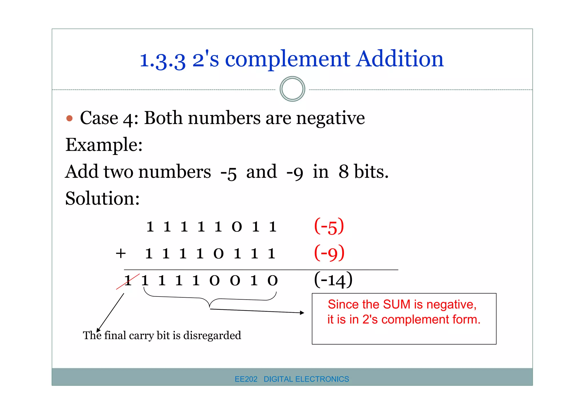 1.3.3 2's complement Addition
� Case 4: Both numbers are negative

Example:
Add two numbers -5 and -9 in 8 bits.
Solution:
1 1 1 1 1 0 1 1
(-5)
+ 1 1 1 1 0 1 1 1
(-9)
1 1 1 1 1 0 0 1 0
(-14)
Since the SUM is negative,
it is in 2's complement form.
The final carry bit is disregarded

EE202 DIGITAL ELECTRONICS

 