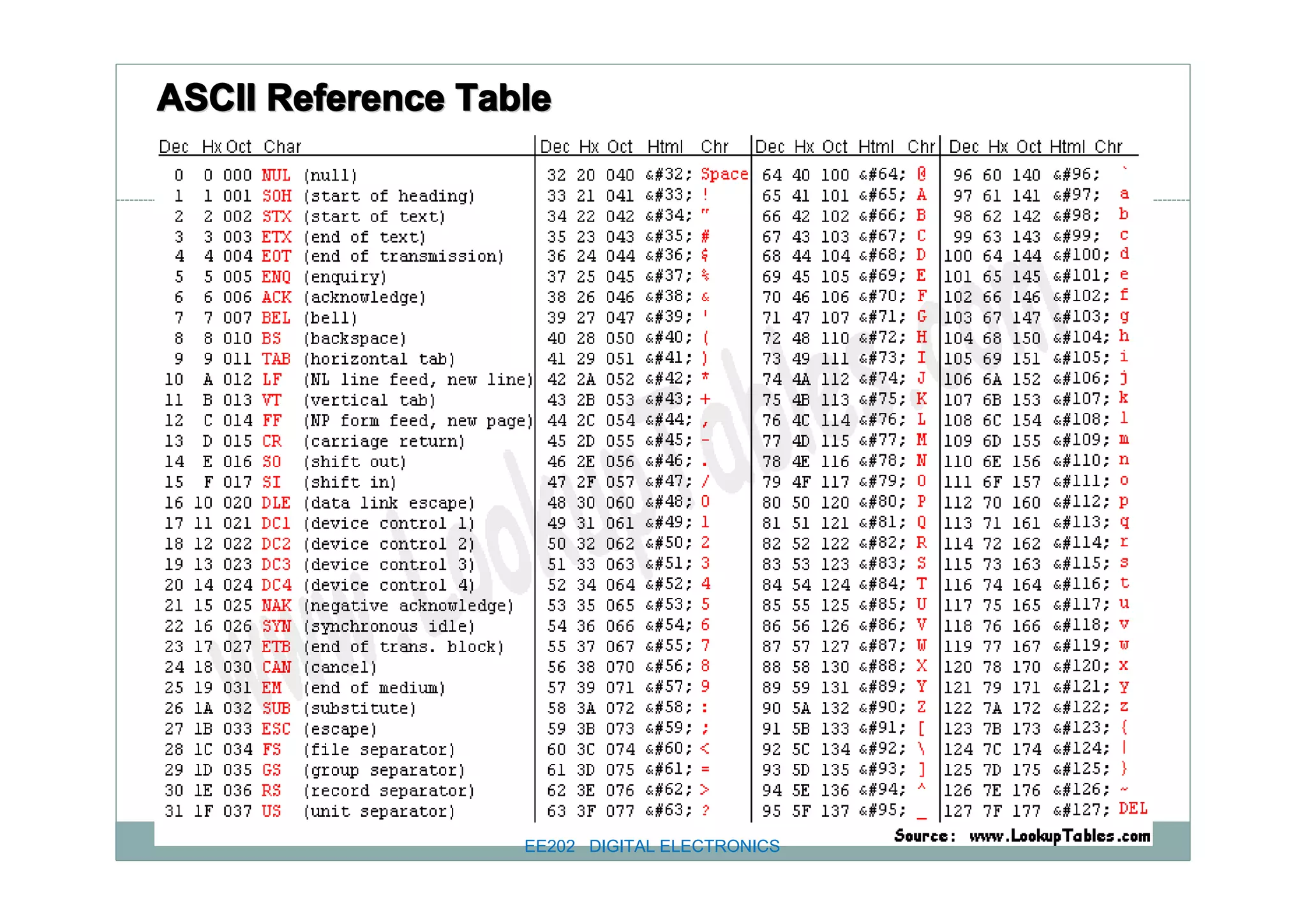 ASCII Reference Table

EE202 DIGITAL ELECTRONICS

 