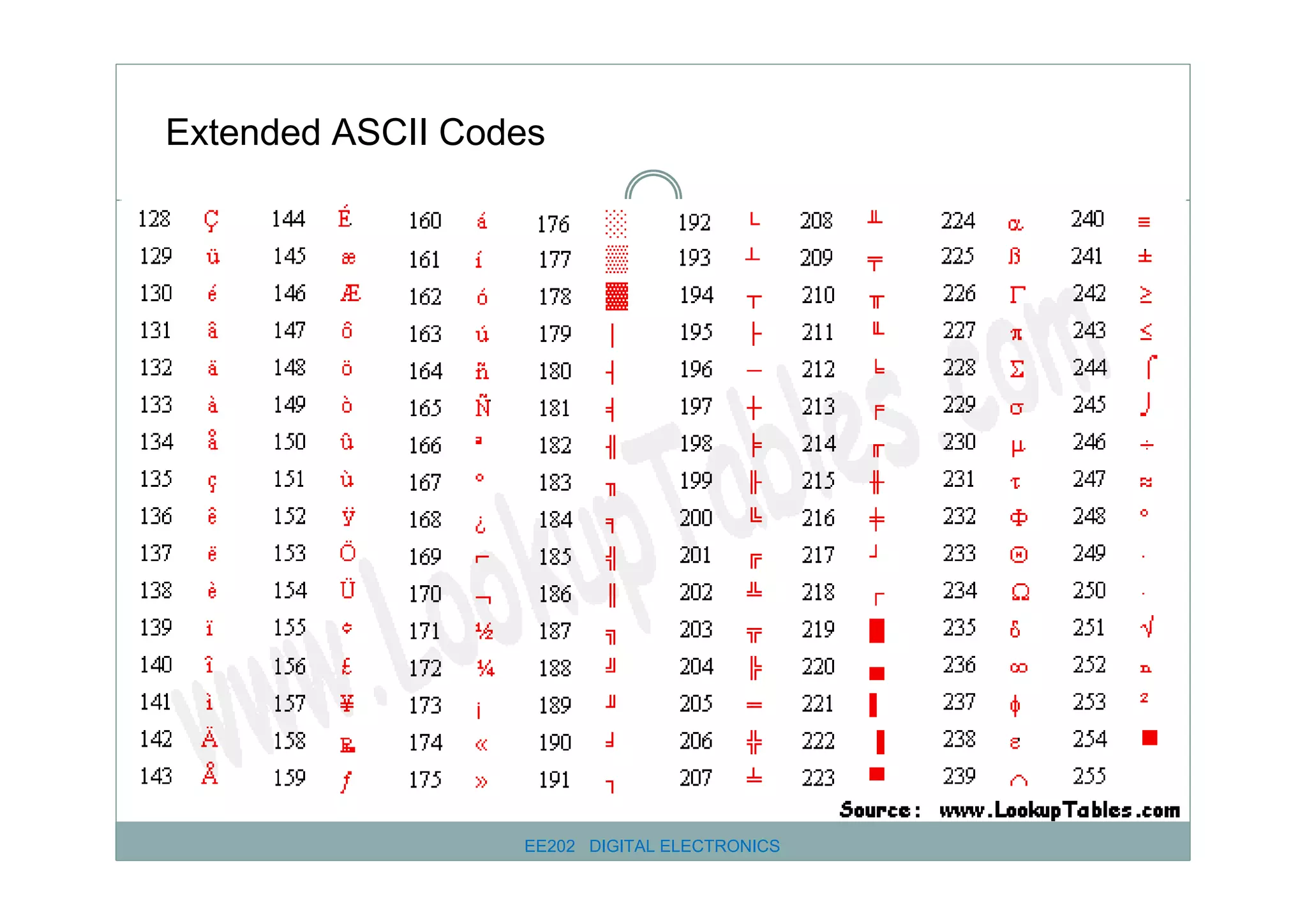 Extended ASCII Codes

EE202 DIGITAL ELECTRONICS

 