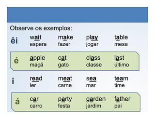 wait make play table
espera fazer jogar mesa
apple cat class last
Observe os exemplos:
é
êi
LÍNGUA INGLESA, 6º Ano do Ensino Fundamental
Alphabet: Spelling
apple cat class last
maçã gato classe último
read meat sea team
ler carne mar time
car party garden father
carro festa jardim pai
é
i
á
 