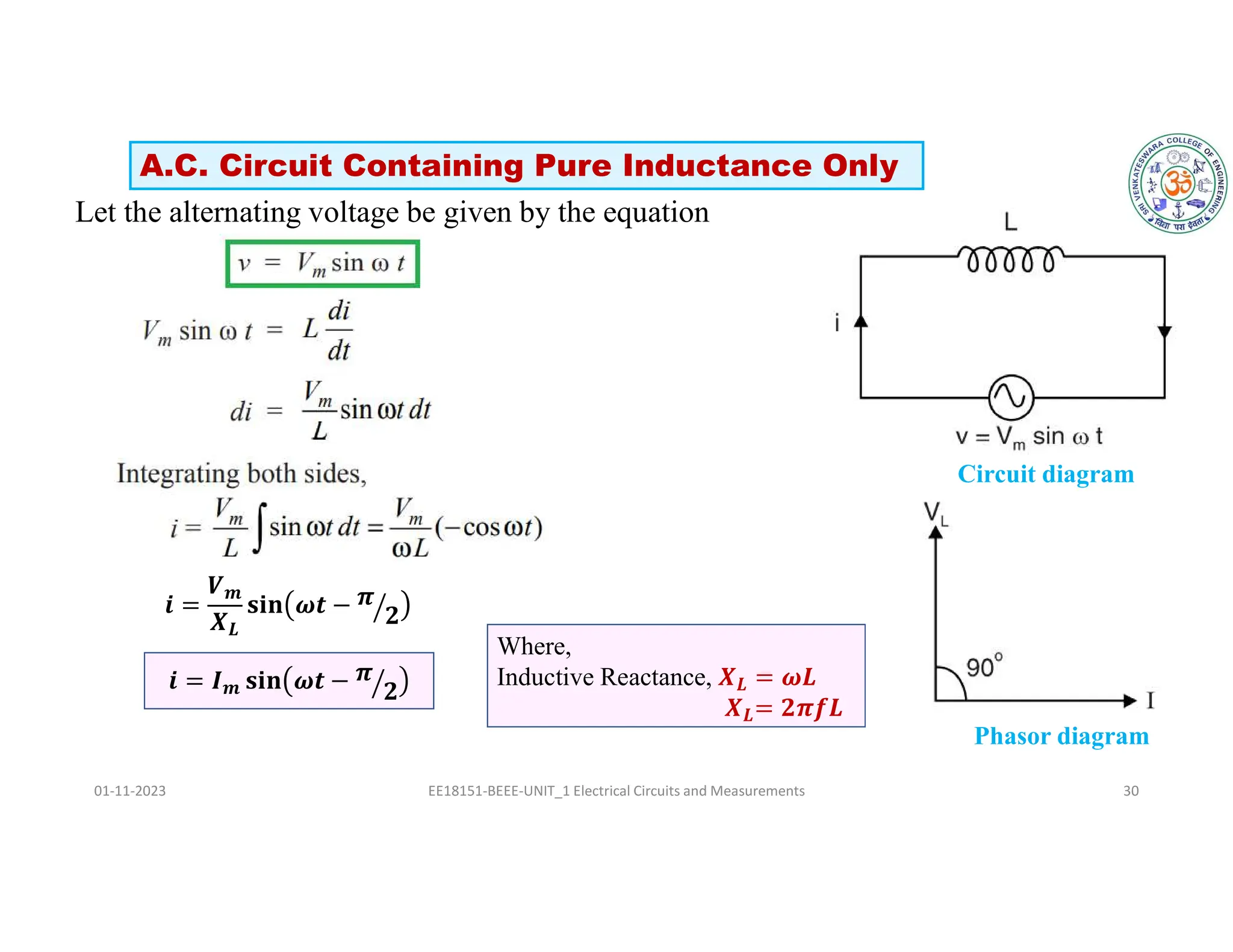Let the alternating voltage be given by the equation
01-11-2023 EE18151-BEEE-UNIT_1 Electrical Circuits and Measurements 30
Circuit diagram
Phasor diagram
Where,
Inductive Reactance, 𝑿𝑳 = 𝝎𝑳
𝑿𝑳= 𝟐𝝅𝒇𝑳
𝒊 =
𝑽𝒎
𝑿𝑳
𝐬𝐢𝐧 𝝎𝒕 − 𝝅
𝟐
𝒊 = 𝑰𝒎 𝐬𝐢𝐧 𝝎𝒕 − 𝝅
𝟐
A.C. Circuit Containing Pure Inductance Only
 