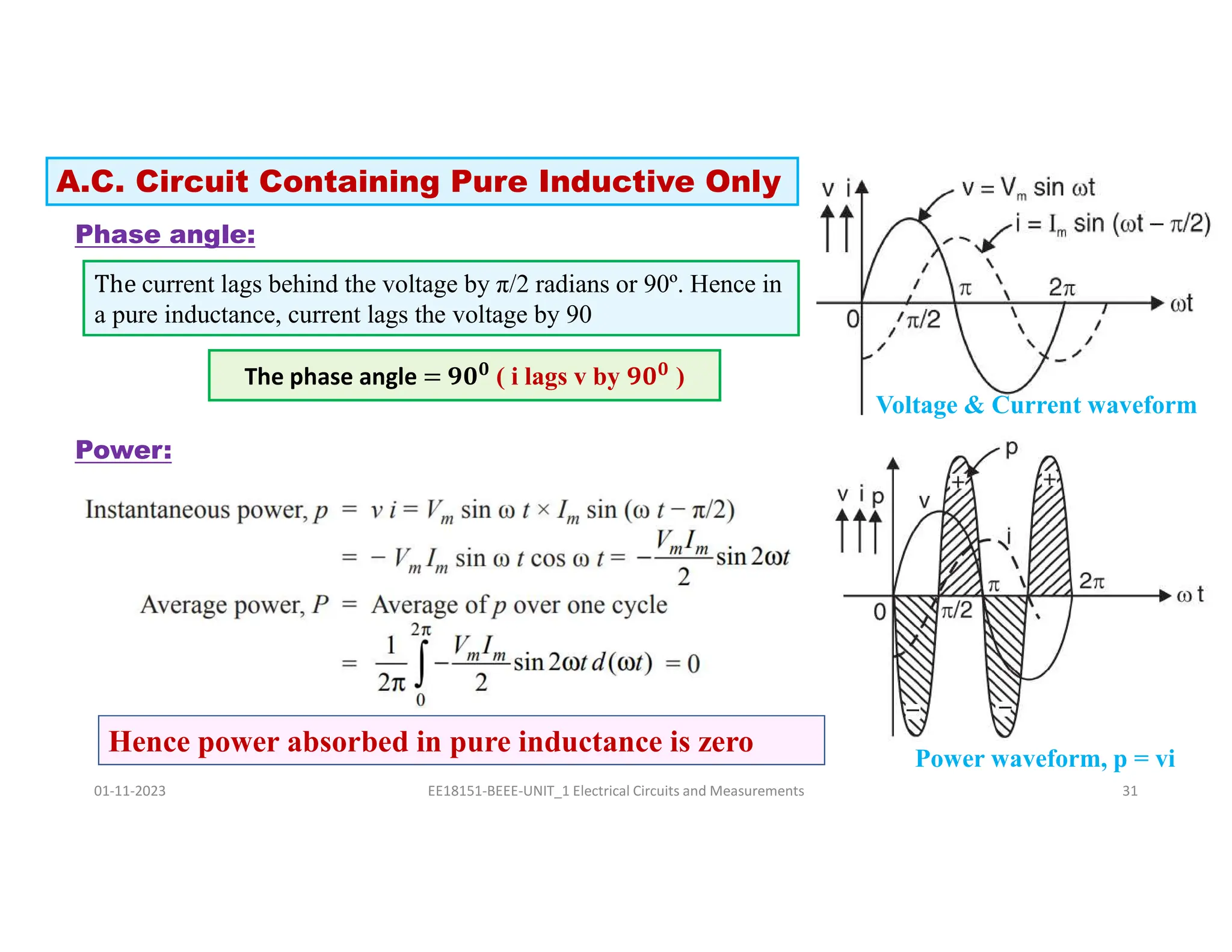 Phase angle:
Power:
01-11-2023 EE18151-BEEE-UNIT_1 Electrical Circuits and Measurements 31
The phase angle = 𝟗𝟎𝟎
( i lags v by 𝟗𝟎𝟎
)
Hence power absorbed in pure inductance is zero
The current lags behind the voltage by π/2 radians or 90º. Hence in
a pure inductance, current lags the voltage by 90
Power waveform, p = vi
Voltage & Current waveform
A.C. Circuit Containing Pure Inductive Only
 