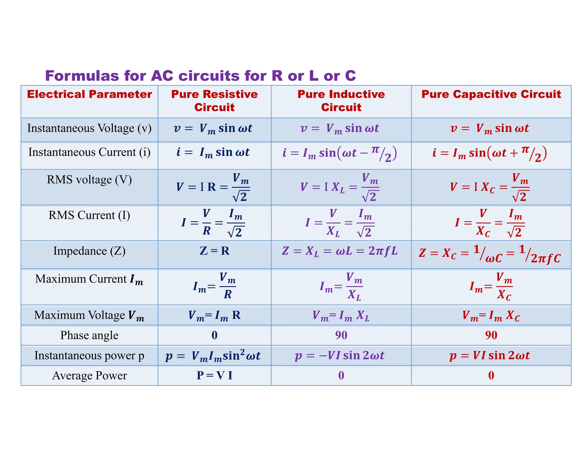Formulas for AC circuits for R or L or C
01-11-2023 EE18151-BEEE-UNIT_1 Electrical Circuits and Measurements 34
Electrical Parameter Pure Resistive
Circuit
Pure Inductive
Circuit
Pure Capacitive Circuit
Instantaneous Voltage (v) 𝒗 = 𝑽𝒎 𝐬𝐢𝐧 𝝎𝒕 𝒗 = 𝑽𝒎 𝐬𝐢𝐧 𝝎𝒕 𝒗 = 𝑽𝒎 𝐬𝐢𝐧 𝝎𝒕
Instantaneous Current (i) 𝒊 = 𝑰𝒎 𝐬𝐢𝐧 𝝎𝒕 𝒊 = 𝑰𝒎 𝐬𝐢𝐧 𝝎𝒕 − 𝝅
𝟐 𝒊 = 𝑰𝒎 𝐬𝐢𝐧 𝝎𝒕 + 𝝅
𝟐
RMS voltage (V)
𝑽 = I R =
𝑽𝒎
𝟐
𝑽 = I 𝑿𝑳 =
𝑽𝒎
𝟐
𝑽 = I 𝑿𝑪 =
𝑽𝒎
𝟐
RMS Current (I)
𝑰 =
𝑽
𝑹
=
𝑰𝒎
𝟐
𝑰 =
𝑽
𝑿𝑳
=
𝑰𝒎
𝟐
𝑰 =
𝑽
𝑿𝑪
=
𝑰𝒎
𝟐
Impedance (Z) Z = R 𝒁 = 𝑿𝑳 = 𝝎𝑳 = 𝟐𝝅𝒇𝑳 𝒁 = 𝑿𝑪 = 𝟏
𝝎𝑪 = 𝟏
𝟐𝝅𝒇𝑪
Maximum Current 𝑰𝒎
𝑰𝒎=
𝑽𝒎
𝑹
𝑰𝒎=
𝑽𝒎
𝑿𝑳
𝑰𝒎=
𝑽𝒎
𝑿𝑪
Maximum Voltage 𝑽𝒎 𝑽𝒎= 𝑰𝒎 R 𝑽𝒎= 𝑰𝒎 𝑿𝑳 𝑽𝒎= 𝑰𝒎 𝑿𝑪
Phase angle 0 90 90
Instantaneous power p 𝒑 = 𝑽𝒎𝑰𝒎𝐬𝐢𝐧𝟐
𝝎𝒕 𝒑 = −𝑽𝑰 𝐬𝐢𝐧 𝟐𝝎𝒕 𝒑 = 𝑽𝑰 𝐬𝐢𝐧 𝟐𝝎𝒕
Average Power P = V I 0 0
 