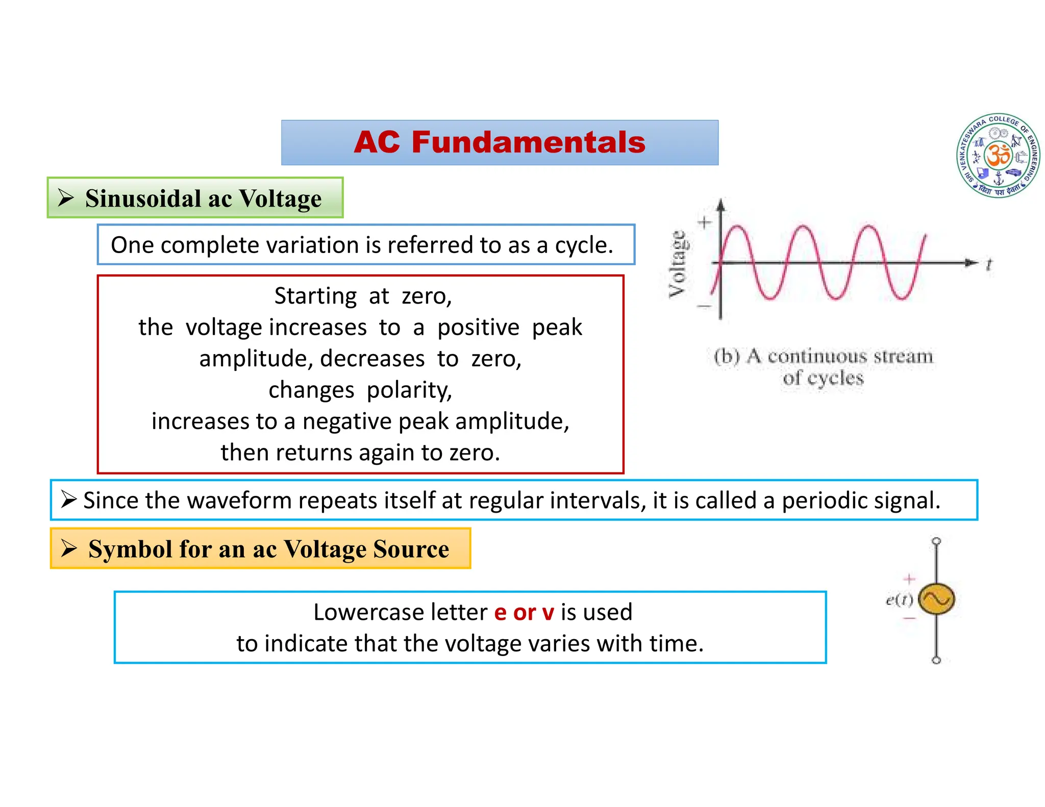  Sinusoidal ac Voltage
One complete variation is referred to as a cycle.
Starting at zero,
the voltage increases to a positive peak
amplitude, decreases to zero,
changes polarity,
increases to a negative peak amplitude,
then returns again to zero.
Since the waveform repeats itself at regular intervals, it is called a periodic signal.
 Symbol for an ac Voltage Source
Lowercase letter e or v is used
to indicate that the voltage varies with time.
AC Fundamentals
 