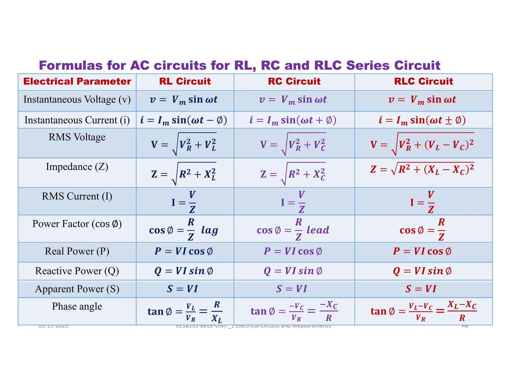 Formulas for AC circuits for RL, RC and RLC Series Circuit
01-11-2023 EE18151-BEEE-UNIT_1 Electrical Circuits and Measurements 46
Electrical Parameter RL Circuit RC Circuit RLC Circuit
Instantaneous Voltage (v) 𝒗 = 𝑽𝒎 𝐬𝐢𝐧 𝝎𝒕 𝒗 = 𝑽𝒎 𝐬𝐢𝐧 𝝎𝒕 𝒗 = 𝑽𝒎 𝐬𝐢𝐧 𝝎𝒕
Instantaneous Current (i) 𝒊 = 𝑰𝒎 𝐬𝐢𝐧 𝝎𝒕 − ∅ 𝒊 = 𝑰𝒎 𝐬𝐢𝐧 𝝎𝒕 + ∅ 𝒊 = 𝑰𝒎 𝐬𝐢𝐧 𝝎𝒕 ± ∅
RMS Voltage
𝐕 = 𝑽𝑹
𝟐
+ 𝑽𝑳
𝟐
𝐕 = 𝑽𝑹
𝟐
+ 𝑽𝑪
𝟐
𝐕 = 𝑽𝑹
𝟐
+ 𝑽𝑳 − 𝑽𝑪
𝟐
Impedance (Z)
𝐙 = 𝑹𝟐 + 𝑿𝑳
𝟐
𝐙 = 𝑹𝟐 + 𝑿𝑪
𝟐 𝒁 = 𝑹𝟐 + 𝑿𝑳 − 𝑿𝑪
𝟐
RMS Current (I)
𝐈 =
𝑽
𝒁
𝐈 =
𝑽
𝒁
𝐈 =
𝑽
𝒁
Power Factor (cos ∅)
𝐜𝐨𝐬 ∅ =
𝑹
𝒁
𝒍𝒂𝒈 𝐜𝐨𝐬 ∅ =
𝑹
𝒁
𝒍𝒆𝒂𝒅 𝐜𝐨𝐬 ∅ =
𝑹
𝒁
Real Power (P) 𝑷 = 𝑽𝑰 𝐜𝐨𝐬 ∅ 𝑷 = 𝑽𝑰 𝐜𝐨𝐬 ∅ 𝑷 = 𝑽𝑰 𝐜𝐨𝐬 ∅
Reactive Power (Q) 𝑸 = 𝑽𝑰 𝒔𝒊𝒏 ∅ 𝑸 = 𝑽𝑰 𝒔𝒊𝒏 ∅ 𝑸 = 𝑽𝑰 𝒔𝒊𝒏 ∅
Apparent Power (S) 𝑺 = 𝑽𝑰 𝑺 = 𝑽𝑰 𝑺 = 𝑽𝑰
Phase angle 𝐭𝐚𝐧 ∅ =
𝑽𝑳
𝑽𝑹
𝑹
𝑿𝑳
𝐭𝐚𝐧 ∅ =
𝑽𝑪
𝑽𝑹
𝑿𝑪
𝑹
𝐭𝐚𝐧 ∅ =
𝑽𝑳 𝑽𝑪
𝑽𝑹
𝑿𝑳 𝑿𝑪
𝑹
 