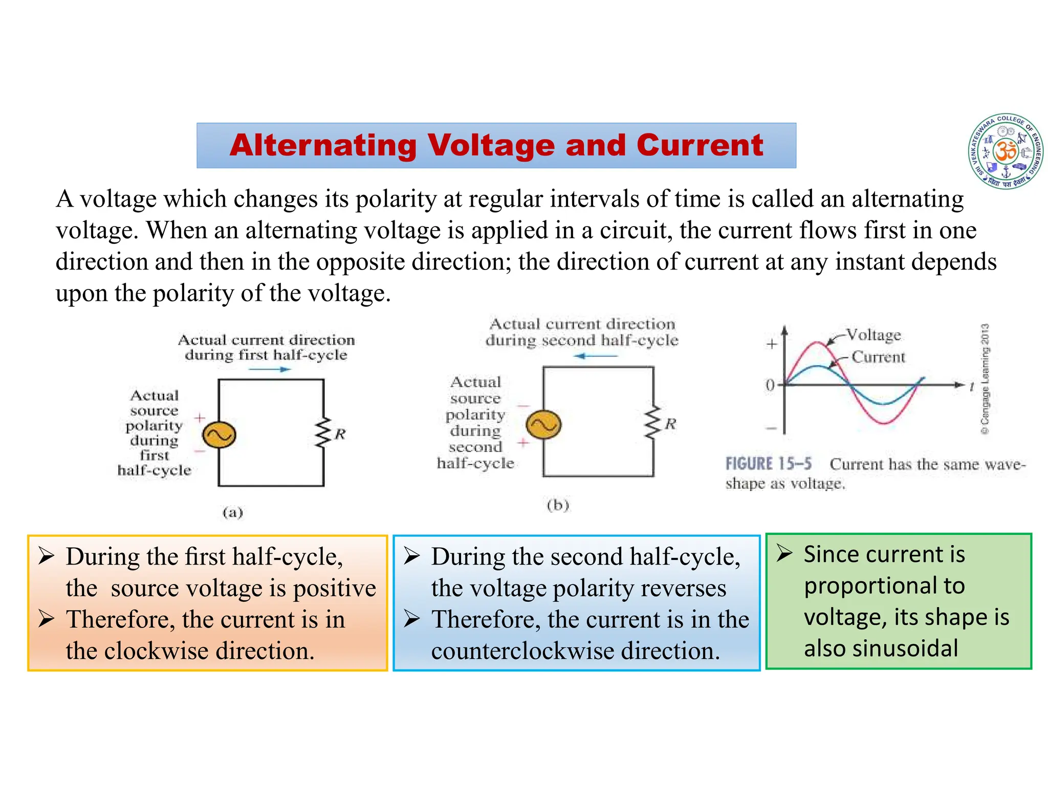  During the ﬁrst half-cycle,
the source voltage is positive
 Therefore, the current is in
the clockwise direction.
 During the second half-cycle,
the voltage polarity reverses
 Therefore, the current is in the
counterclockwise direction.
 Since current is
proportional to
voltage, its shape is
also sinusoidal
A voltage which changes its polarity at regular intervals of time is called an alternating
voltage. When an alternating voltage is applied in a circuit, the current flows first in one
direction and then in the opposite direction; the direction of current at any instant depends
upon the polarity of the voltage.
Alternating Voltage and Current
 