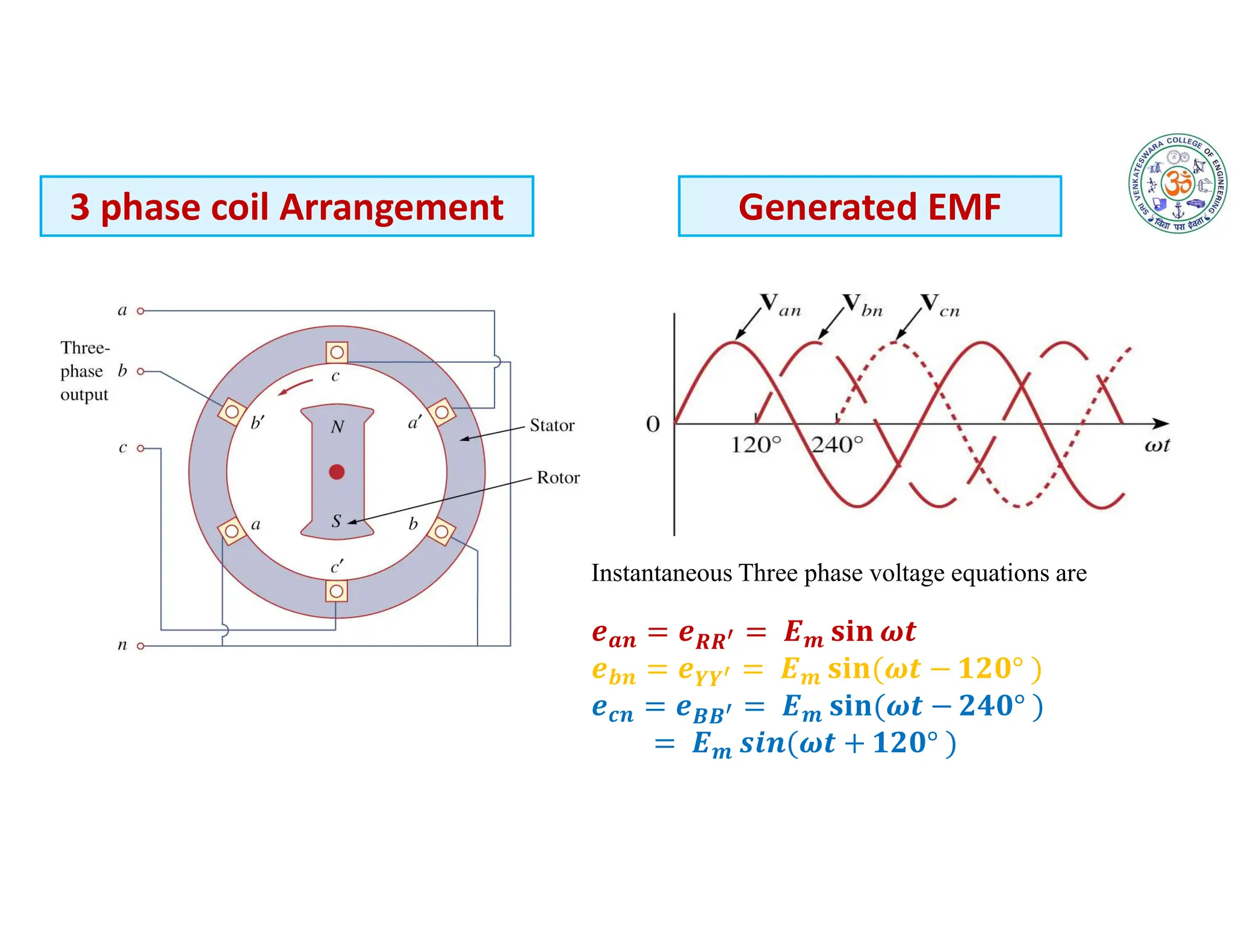 3 phase coil Arrangement Generated EMF
𝒂𝒏 𝑹𝑹 𝒎
𝒃𝒏 𝒀𝒀 𝒎
𝒄𝒏 𝑩𝑩 𝒎
𝒎
Instantaneous Three phase voltage equations are
 