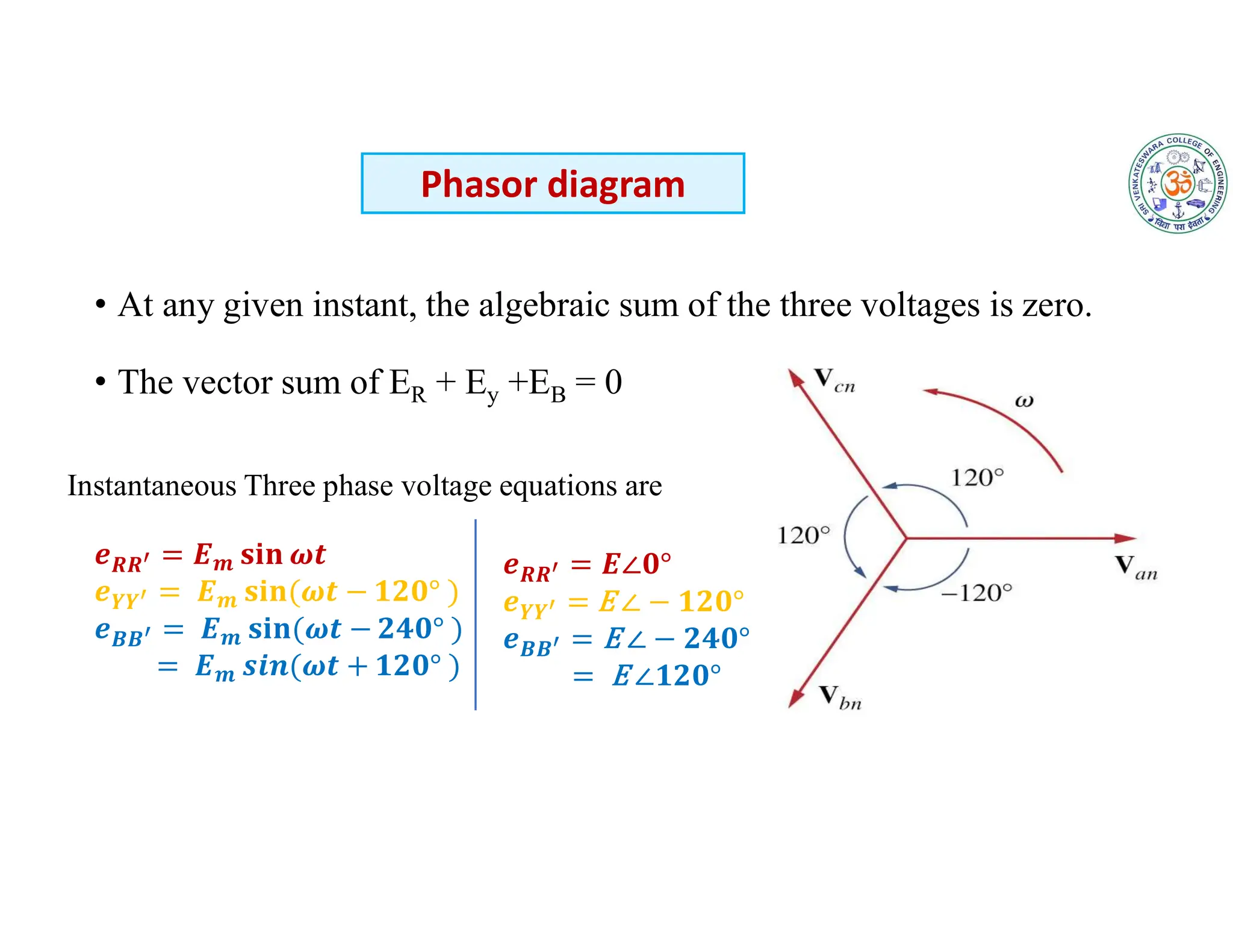 • At any given instant, the algebraic sum of the three voltages is zero.
• The vector sum of ER + Ey +EB = 0
Phasor diagram
𝑹𝑹 𝒎
𝒀𝒀 𝒎
𝑩𝑩 𝒎
𝒎
Instantaneous Three phase voltage equations are
𝑹𝑹
𝒀𝒀
𝑩𝑩
 
