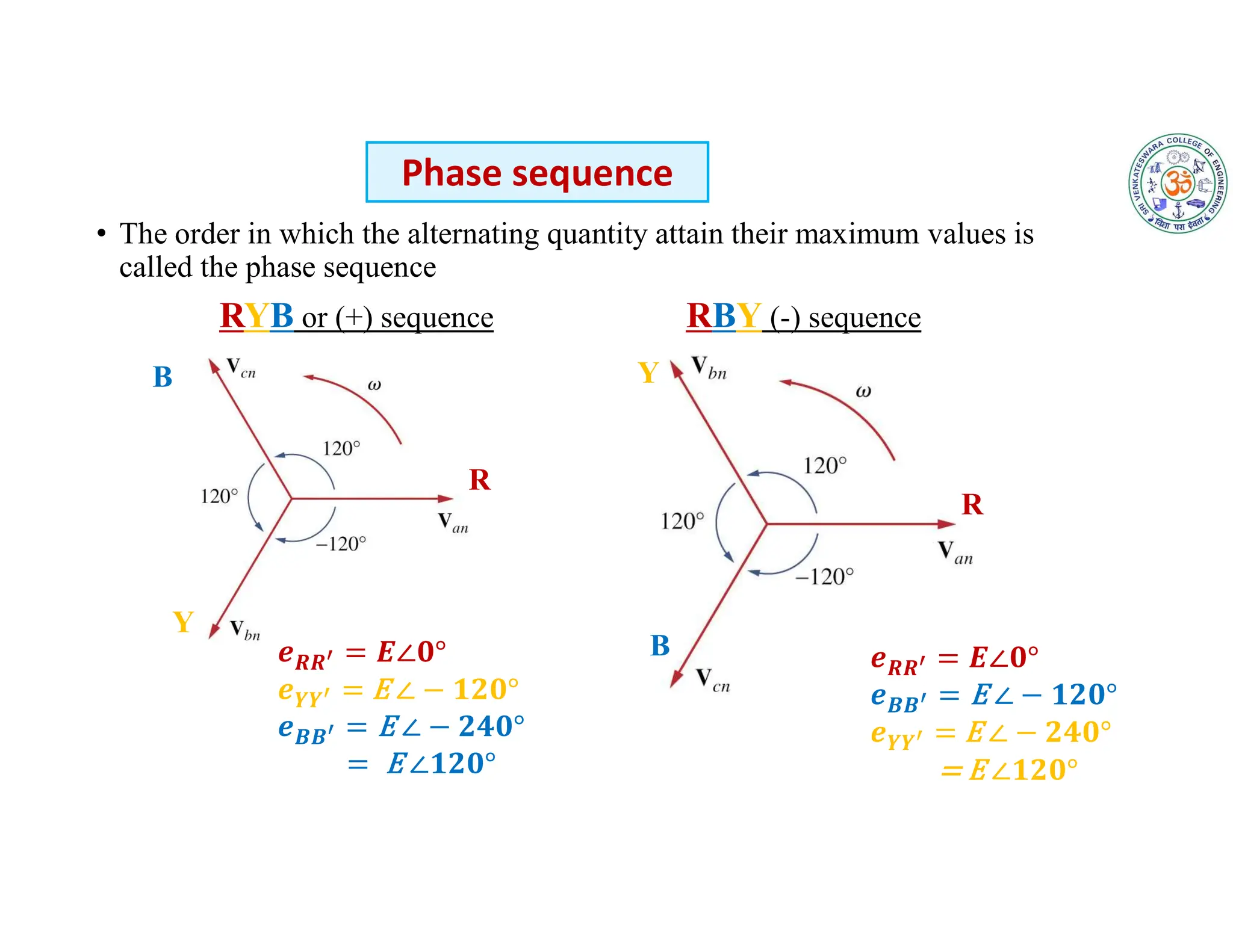 • The order in which the alternating quantity attain their maximum values is
called the phase sequence
RYB or (+) sequence RBY (-) sequence
Phase sequence
R
Y
B
R
B
Y
𝑹𝑹
𝒀𝒀
𝑩𝑩
𝑹𝑹
𝑩𝑩
𝒀𝒀
 