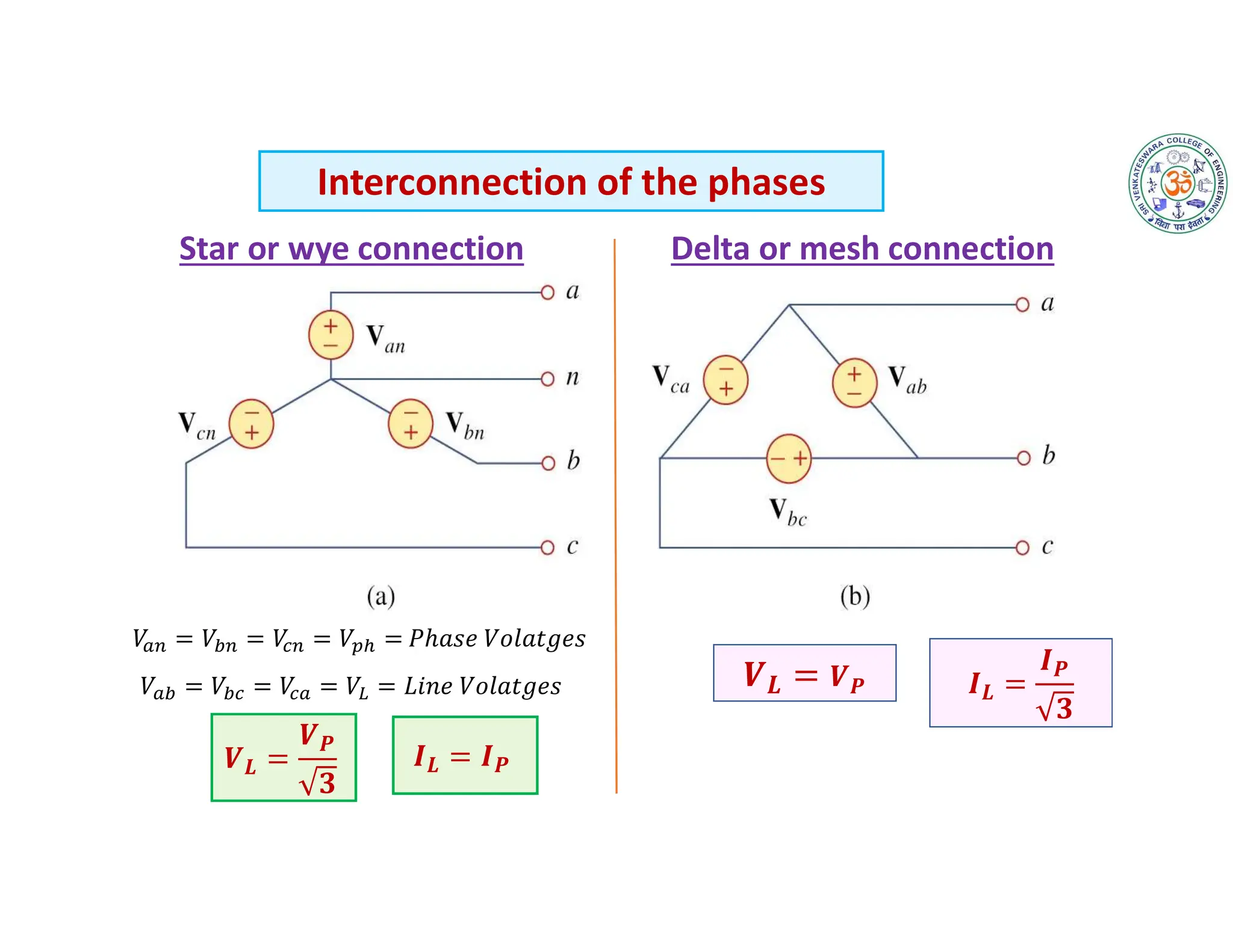 Star or wye connection Delta or mesh connection
Interconnection of the phases
𝑉 = 𝑉 = 𝑉 = 𝑉 = 𝑃ℎ𝑎𝑠𝑒 𝑉𝑜𝑙𝑎𝑡𝑔𝑒𝑠
𝑉 = 𝑉 = 𝑉 = 𝑉 = 𝐿𝑖𝑛𝑒 𝑉𝑜𝑙𝑎𝑡𝑔𝑒𝑠
𝑳
𝑷
𝑳 𝑷
𝑳 𝑷
𝑳
𝑷
 