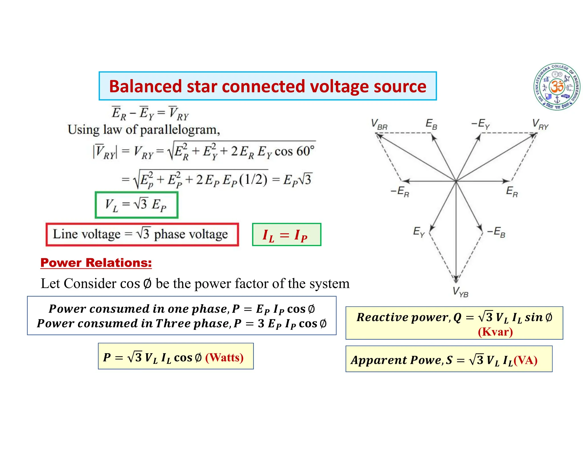 Balanced star connected voltage source
𝑷𝒐𝒘𝒆𝒓 𝒄𝒐𝒏𝒔𝒖𝒎𝒆𝒅 𝒊𝒏 𝒐𝒏𝒆 𝒑𝒉𝒂𝒔𝒆, 𝑷 = 𝑬𝑷 𝑰𝑷 𝐜𝐨𝐬 ∅
𝑷𝒐𝒘𝒆𝒓 𝒄𝒐𝒏𝒔𝒖𝒎𝒆𝒅 𝒊𝒏 𝑻𝒉𝒓𝒆𝒆 𝒑𝒉𝒂𝒔𝒆, 𝑷 = 𝟑 𝑬𝑷 𝑰𝑷 𝐜𝐨𝐬 ∅
𝑹𝒆𝒂𝒄𝒕𝒊𝒗𝒆 𝒑𝒐𝒘𝒆𝒓, 𝑸 = 𝟑 𝑽𝑳 𝑰𝑳 𝒔𝒊𝒏 ∅
(Kvar)
𝑨𝒑𝒑𝒂𝒓𝒆𝒏𝒕 𝑷𝒐𝒘𝒆, 𝑺 = 𝟑 𝑽𝑳 𝑰𝑳(VA)
Power Relations:
Let Consider be the power factor of the system
𝑷 = 𝟑 𝑽𝑳 𝑰𝑳 𝐜𝐨𝐬 ∅ (Watts)
𝑳 𝑷
 