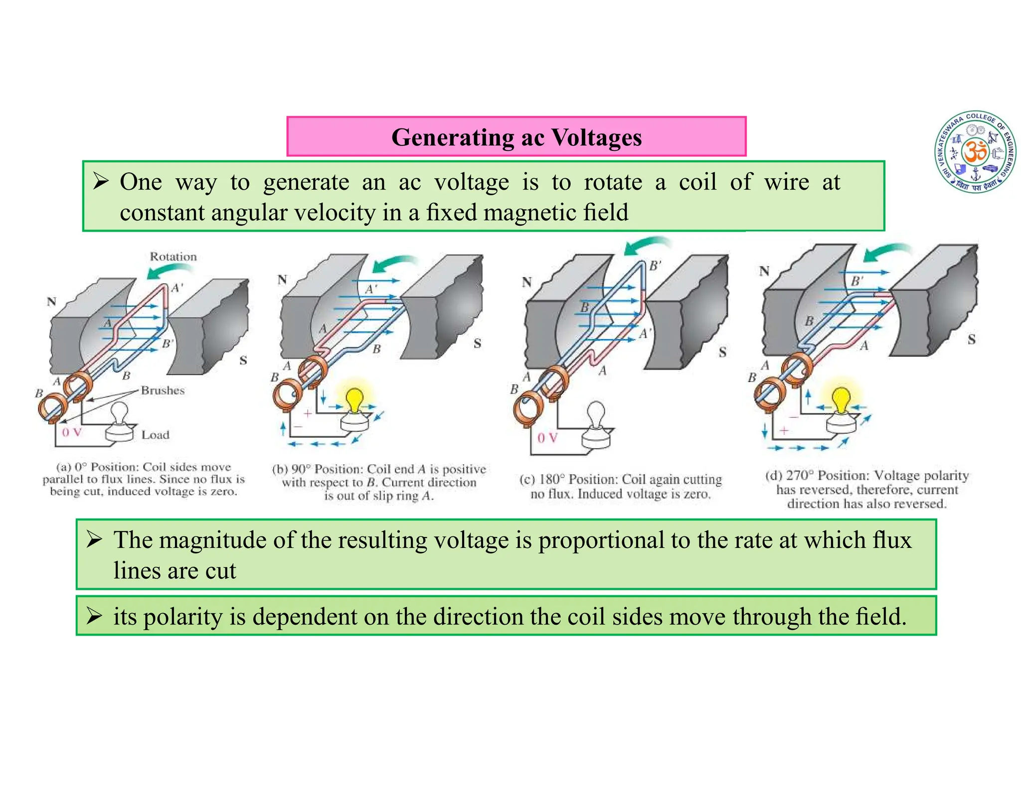 Generating ac Voltages
 One way to generate an ac voltage is to rotate a coil of wire at
constant angular velocity in a ﬁxed magnetic ﬁeld
 The magnitude of the resulting voltage is proportional to the rate at which ﬂux
lines are cut
 its polarity is dependent on the direction the coil sides move through the ﬁeld.
 