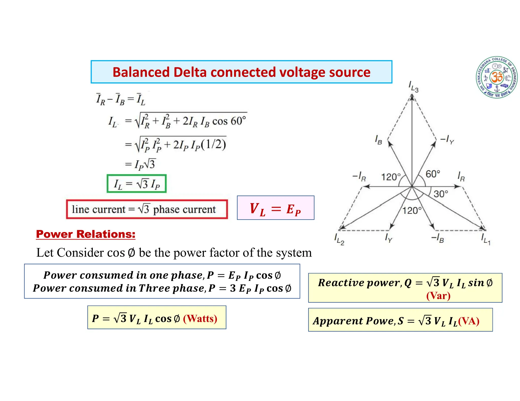 𝑷𝒐𝒘𝒆𝒓 𝒄𝒐𝒏𝒔𝒖𝒎𝒆𝒅 𝒊𝒏 𝒐𝒏𝒆 𝒑𝒉𝒂𝒔𝒆, 𝑷 = 𝑬𝑷 𝑰𝑷 𝐜𝐨𝐬 ∅
𝑷𝒐𝒘𝒆𝒓 𝒄𝒐𝒏𝒔𝒖𝒎𝒆𝒅 𝒊𝒏 𝑻𝒉𝒓𝒆𝒆 𝒑𝒉𝒂𝒔𝒆, 𝑷 = 𝟑 𝑬𝑷 𝑰𝑷 𝐜𝐨𝐬 ∅
𝑹𝒆𝒂𝒄𝒕𝒊𝒗𝒆 𝒑𝒐𝒘𝒆𝒓, 𝑸 = 𝟑 𝑽𝑳 𝑰𝑳 𝒔𝒊𝒏 ∅
(Var)
𝑨𝒑𝒑𝒂𝒓𝒆𝒏𝒕 𝑷𝒐𝒘𝒆, 𝑺 = 𝟑 𝑽𝑳 𝑰𝑳(VA)
Power Relations:
Let Consider be the power factor of the system
𝑷 = 𝟑 𝑽𝑳 𝑰𝑳 𝐜𝐨𝐬 ∅ (Watts)
Balanced Delta connected voltage source
𝑳 𝑷
 