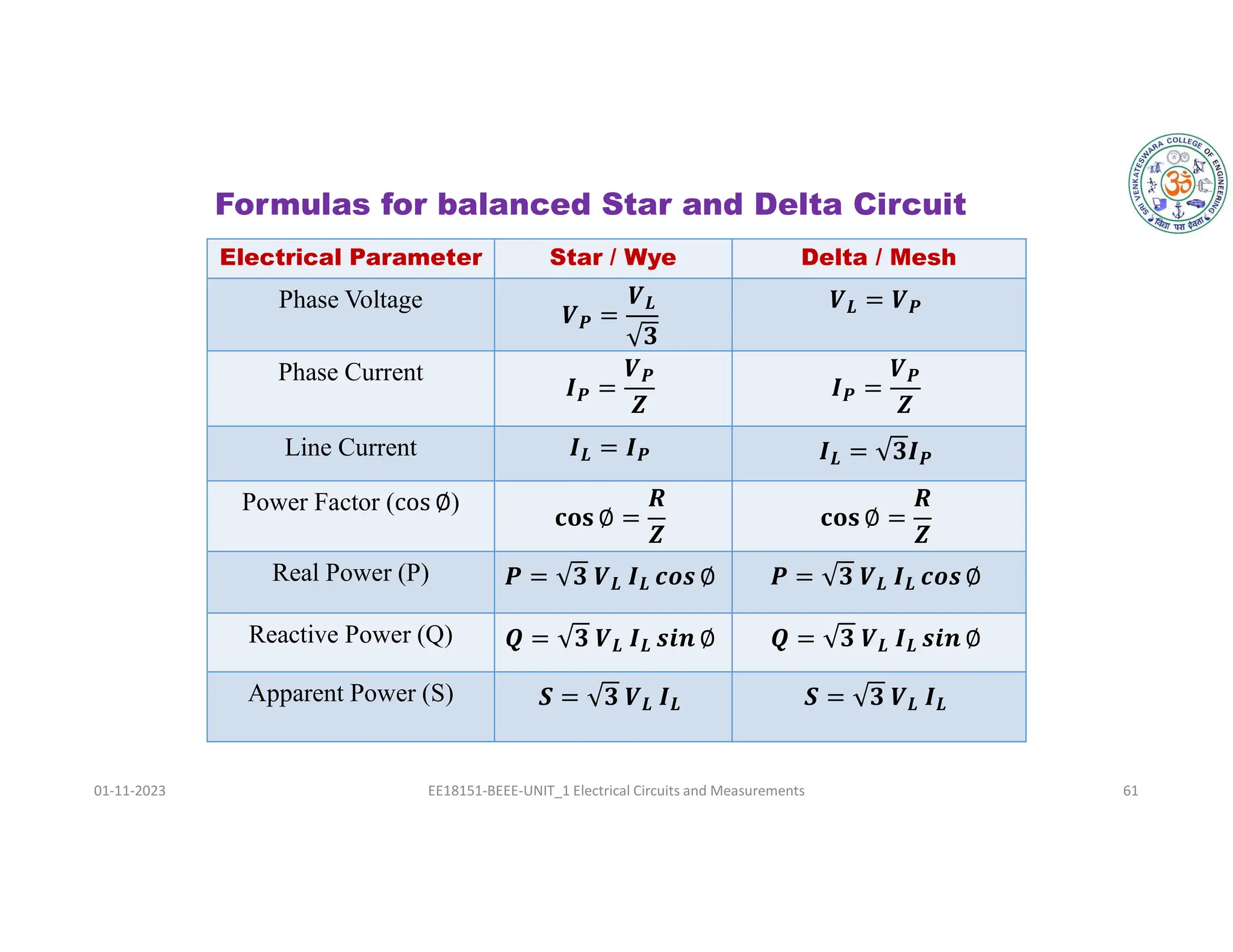 Formulas for balanced Star and Delta Circuit
01-11-2023 EE18151-BEEE-UNIT_1 Electrical Circuits and Measurements 61
Electrical Parameter Star / Wye Delta / Mesh
Phase Voltage
𝑽𝑷 =
𝑽𝑳
𝟑
𝑽𝑳 = 𝑽𝑷
Phase Current
𝑰𝑷 =
𝑽𝑷
𝒁
𝑰𝑷 =
𝑽𝑷
𝒁
Line Current 𝑰𝑳 = 𝑰𝑷 𝑰𝑳 = 𝟑𝑰𝑷
Power Factor (cos ∅)
𝐜𝐨𝐬 ∅ =
𝑹
𝒁
𝐜𝐨𝐬 ∅ =
𝑹
𝒁
Real Power (P) 𝑷 = 𝟑 𝑽𝑳 𝑰𝑳 𝒄𝒐𝒔 ∅ 𝑷 = 𝟑 𝑽𝑳 𝑰𝑳 𝒄𝒐𝒔∅
Reactive Power (Q) 𝑸 = 𝟑 𝑽𝑳 𝑰𝑳 𝒔𝒊𝒏 ∅ 𝑸 = 𝟑 𝑽𝑳 𝑰𝑳 𝒔𝒊𝒏 ∅
Apparent Power (S) 𝑺 = 𝟑 𝑽𝑳 𝑰𝑳 𝑺 = 𝟑 𝑽𝑳 𝑰𝑳
 