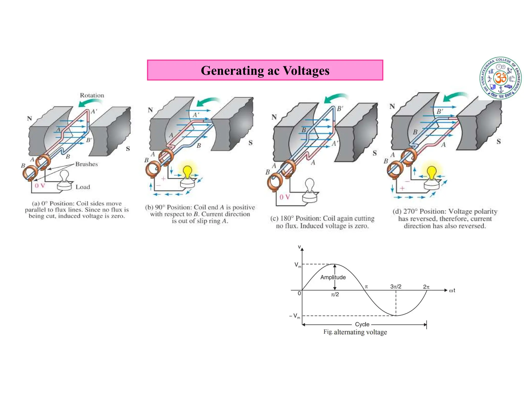 Generating ac Voltages
 