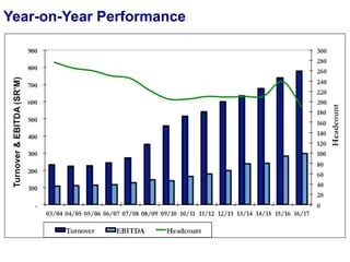 Year-on-Year Performance
 