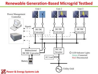 Renewable Generation-Based Microgrid Testbed
;
;
;
Power & Energy Systems Lab
 