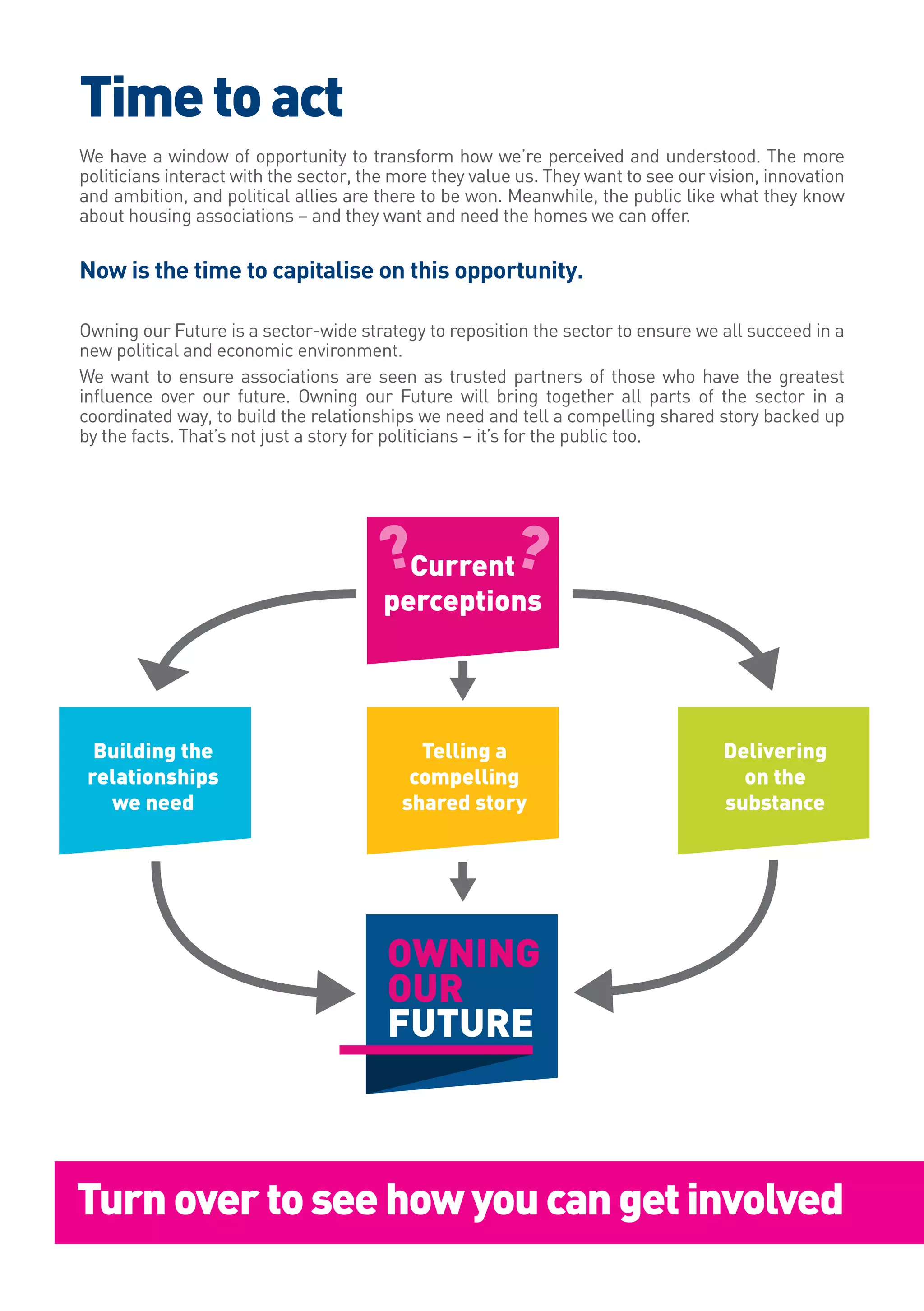 Timetoact
We have a window of opportunity to transform how we’re perceived and understood. The more
politicians interact with the sector, the more they value us. They want to see our vision, innovation
and ambition, and political allies are there to be won. Meanwhile, the public like what they know
about housing associations – and they want and need the homes we can offer.
Now is the time to capitalise on this opportunity.
Owning our Future is a sector-wide strategy to reposition the sector to ensure we all succeed in a
new political and economic environment.
We want to ensure associations are seen as trusted partners of those who have the greatest
influence over our future. Owning our Future will bring together all parts of the sector in a
coordinated way, to build the relationships we need and tell a compelling shared story backed up
by the facts. That’s not just a story for politicians – it’s for the public too.
Current
perceptions
Building the
relationships
we need
Delivering
on the
substance
Telling a
compelling
shared story
??
Turnovertoseehowyoucangetinvolved
 