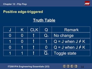 Chapter 12 - Flip Flop


Positive edge-triggered

                          Truth Table

     J          K        CLK        Q             Remark
     0          0                   Q  O    No change
     1          0                   1       Q = J when J = K
     0          1                   0       Q = J when J = K
     1          1                   Q  O    Toggle state


    IT2001PA Engineering Essentials (2/2)                14
 