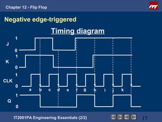 Chapter 12 - Flip Flop


Negative edge-triggered
                             Timing diagram
      1
 J
      0
      1
K
      0
      1
CLK
      0
             a    b      c    d   e   f   g   h   i   j   k
      1
 Q
       0

      IT2001PA Engineering Essentials (2/2)                   17
 