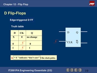 Chapter 12 - Flip Flop


D Flip-Flops
     Edge-triggered D FF

      Truth table

            D   Clk           Q                           D     Q
        X        0     no change

                                                          CLK   Q
        0                 0
        1                1



      Q follows D on the“don’t care”of the clock pulse.
         “ X ” indicates rising edge




    IT2001PA Engineering Essentials (2/2)                           19
 