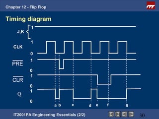 Chapter 12 - Flip Flop


Timing diagram
             1
      J,K

             1
    CLK
             0
             1
   PRE
             0
             1
   CLR
             0
             1
      Q
             0
                         a b      c         d   e   f   g

    IT2001PA Engineering Essentials (2/2)                   30
 