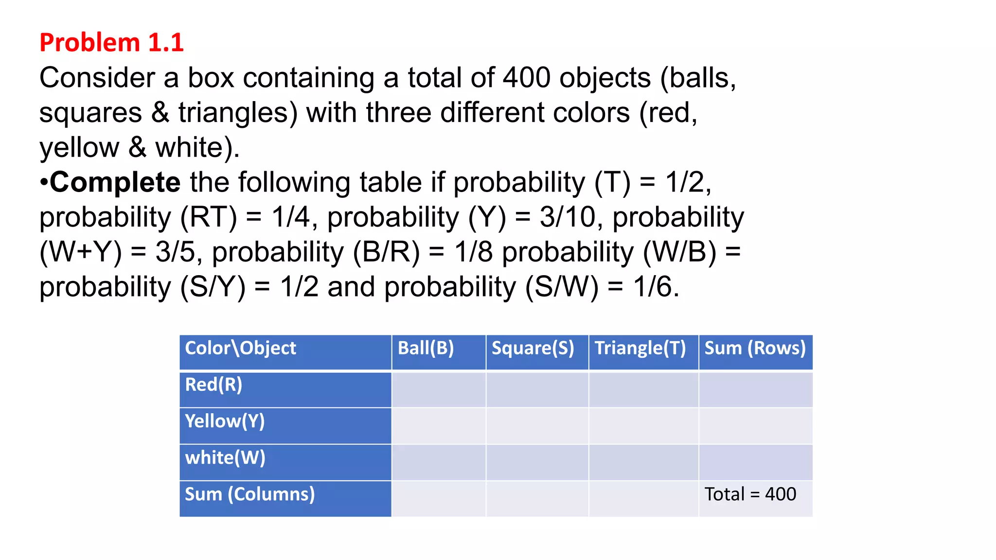 Problem 1.1
Consider a box containing a total of 400 objects (balls,
squares & triangles) with three different colors (red,
yellow & white).
•Complete the following table if probability (T) = 1/2,
probability (RT) = 1/4, probability (Y) = 3/10, probability
(W+Y) = 3/5, probability (B/R) = 1/8 probability (W/B) =
probability (S/Y) = 1/2 and probability (S/W) = 1/6.
ColorObject Ball(B) Square(S) Triangle(T) Sum (Rows)
Red(R)
Yellow(Y)
white(W)
Sum (Columns) Total = 400
 