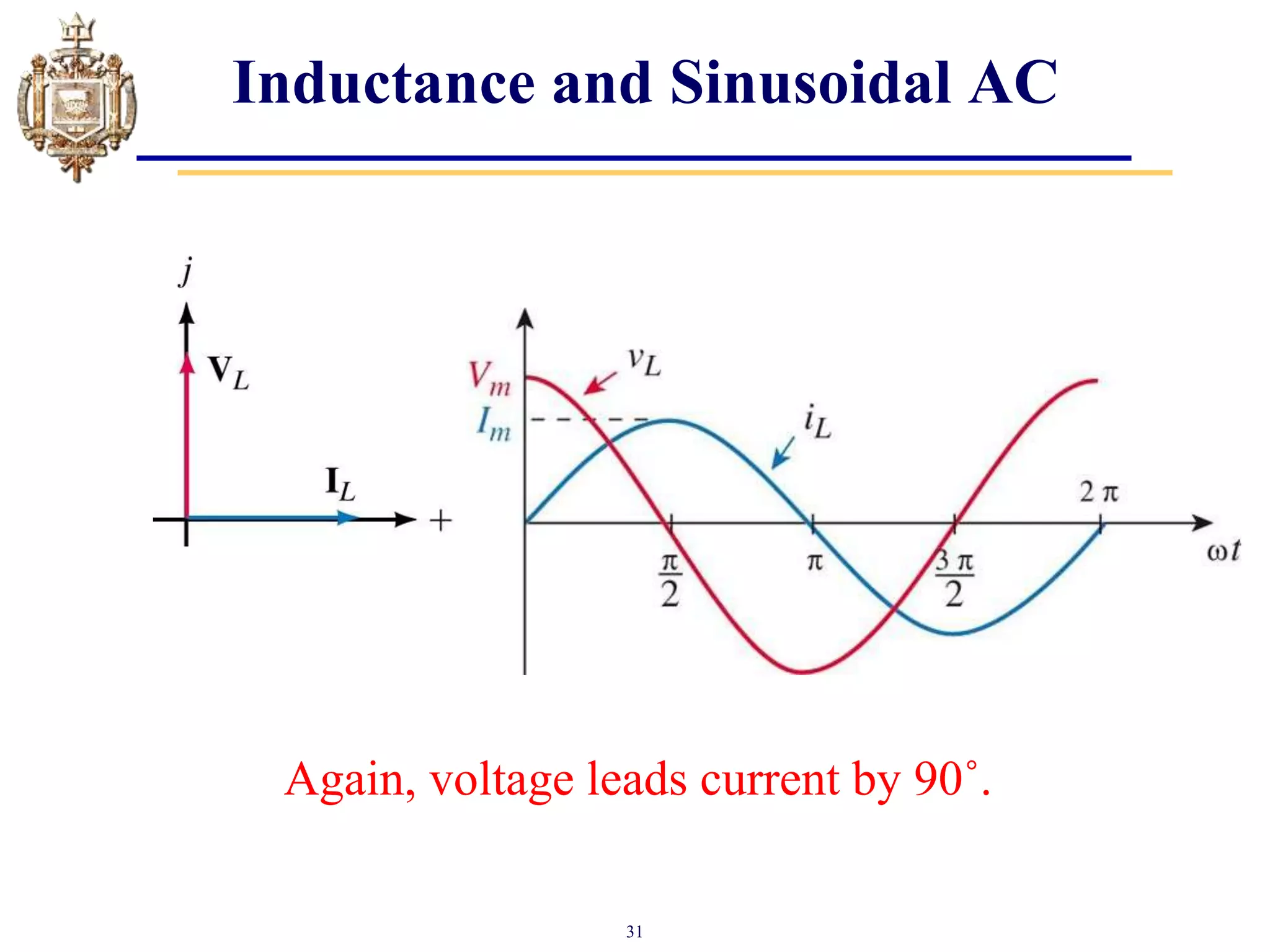 31
Inductance and Sinusoidal AC
Again, voltage leads current by 90˚.
 