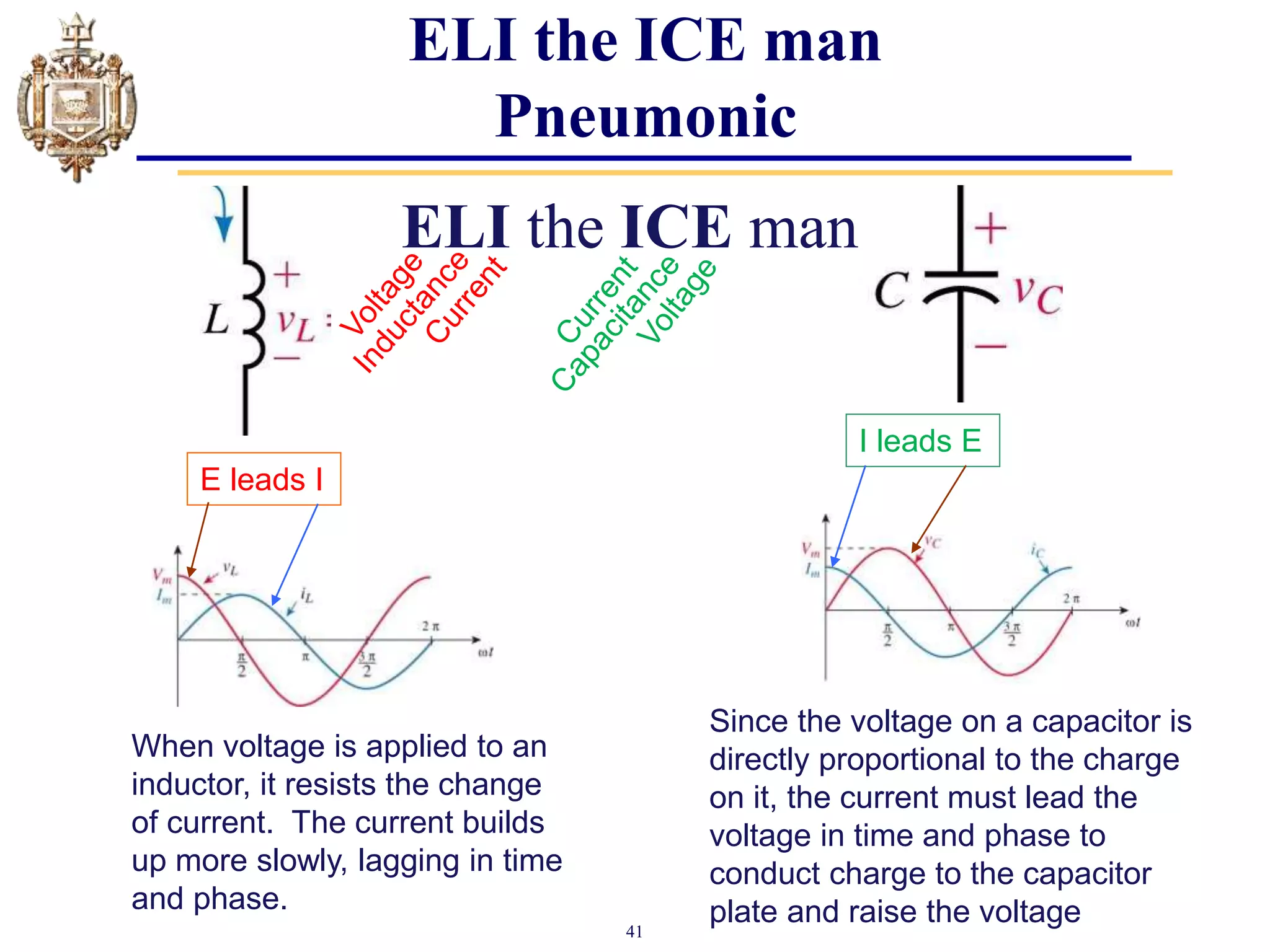 41
ELI the ICE man
Pneumonic
E leads I
I leads E
When voltage is applied to an
inductor, it resists the change
of current. The current builds
up more slowly, lagging in time
and phase.
Since the voltage on a capacitor is
directly proportional to the charge
on it, the current must lead the
voltage in time and phase to
conduct charge to the capacitor
plate and raise the voltage
ELI the ICE man
 