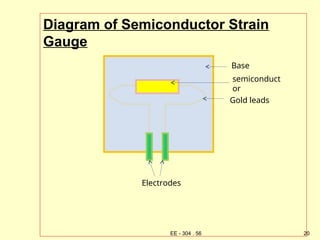 semiconduct
or
Gold leads
Electrodes
Base
Diagram of Semiconductor Strain
Gauge
20
EE - 304 . 56
 
